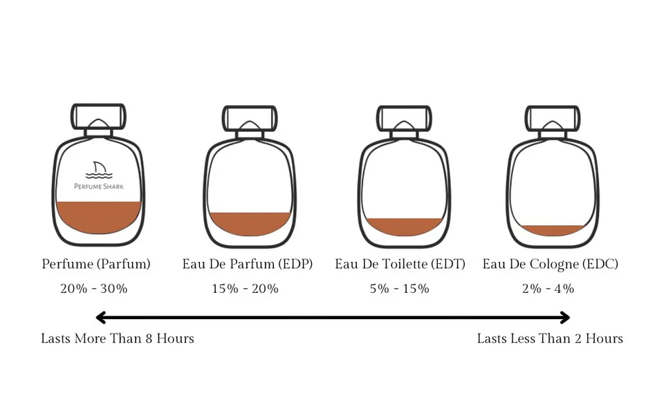 Luxury Scents, Accessible Prices